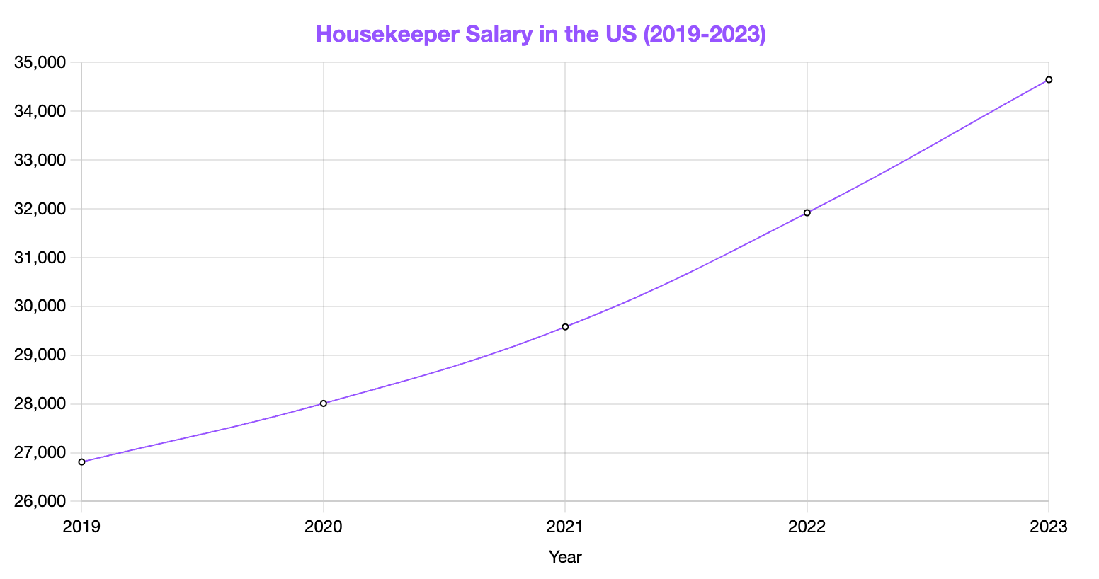 Housekeeper Salary by Year